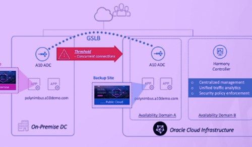 Demo – A Cloud Bursting Solution in Multi-Cloud