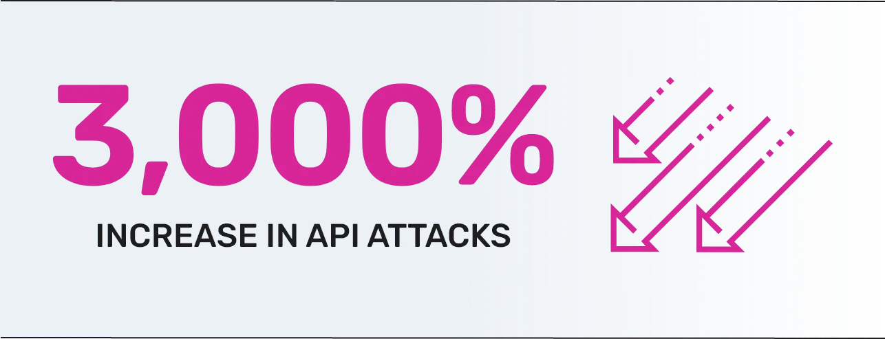 3,000% increase in API attacks, highlighted with downward arrows on a blue background.
