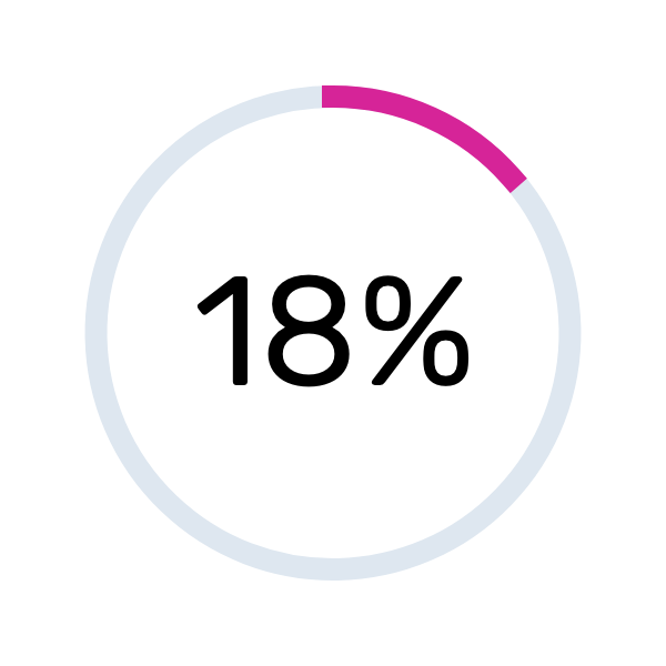 18%