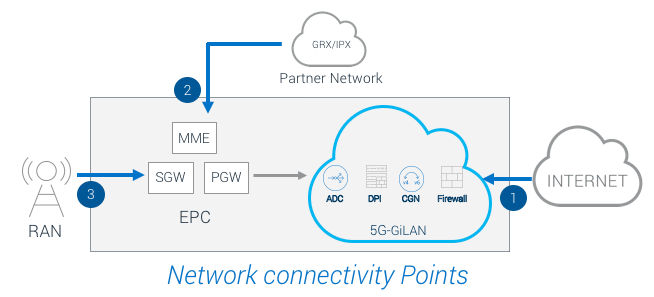 SP Network Connectivity Points