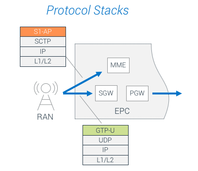 SP Protocol Stacks