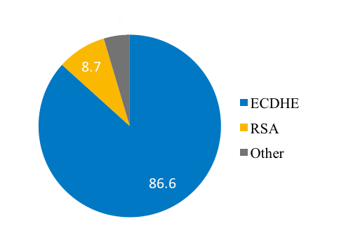 SSL Graph