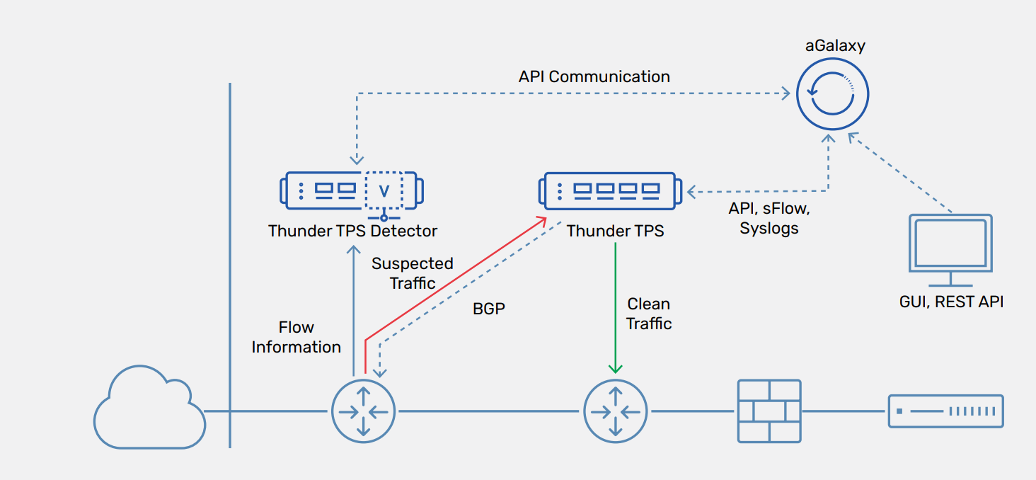 Figure 1: Reactive Deployment for on-demand mitigation in large networks