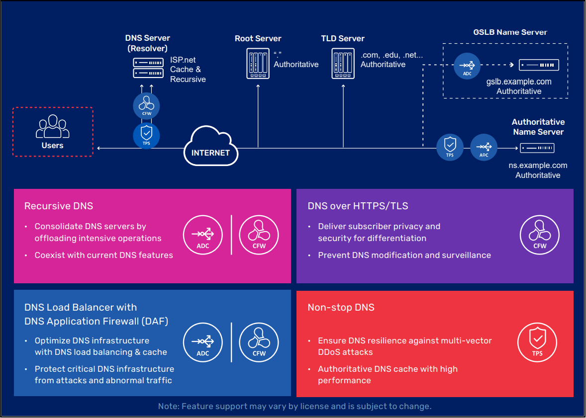 Figure 1: Comprehensive DNS protection with A10 DNS solution portfolio