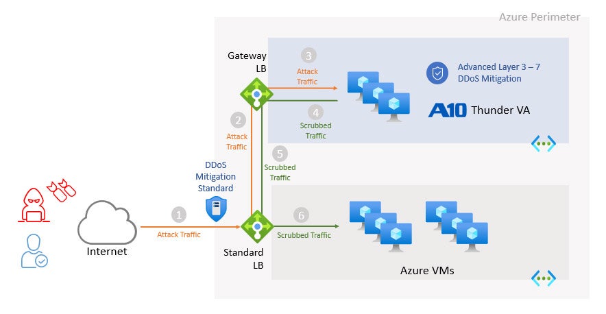 Introducing L3-7 DDoS Protection for Microsoft Azure Tenants Diagram