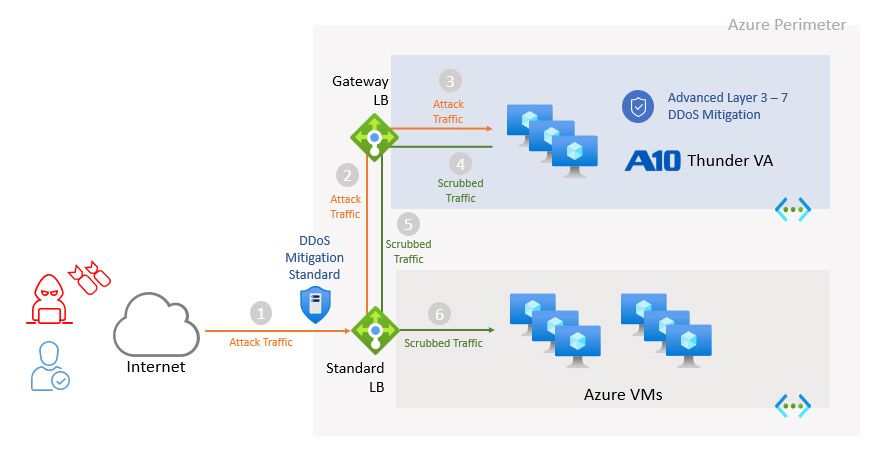 Einführung von L3-7 DDoS-Schutz für Microsoft Azure Tenants Diagramm