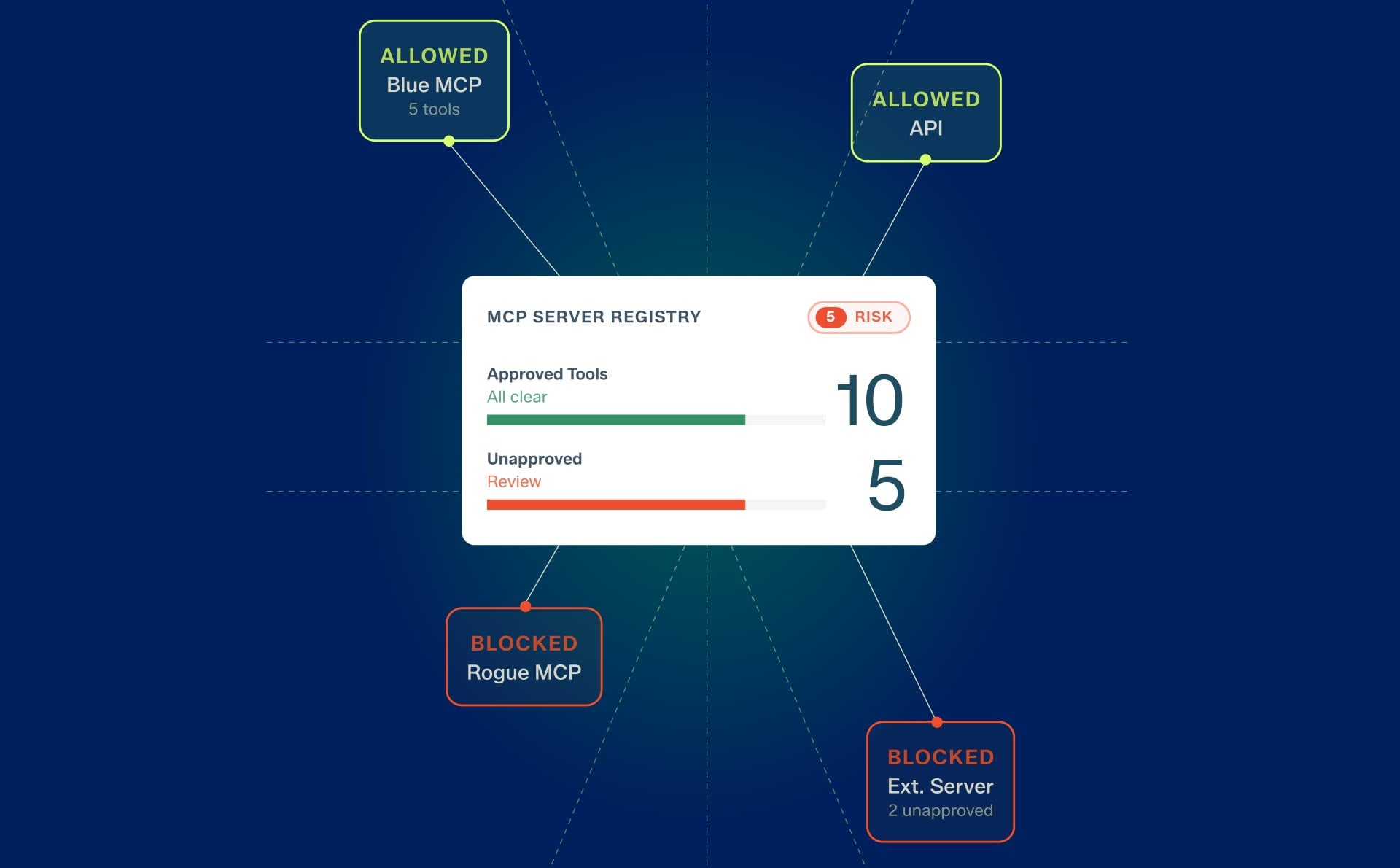 TrojAI by A10 Networks Model Context Protocol