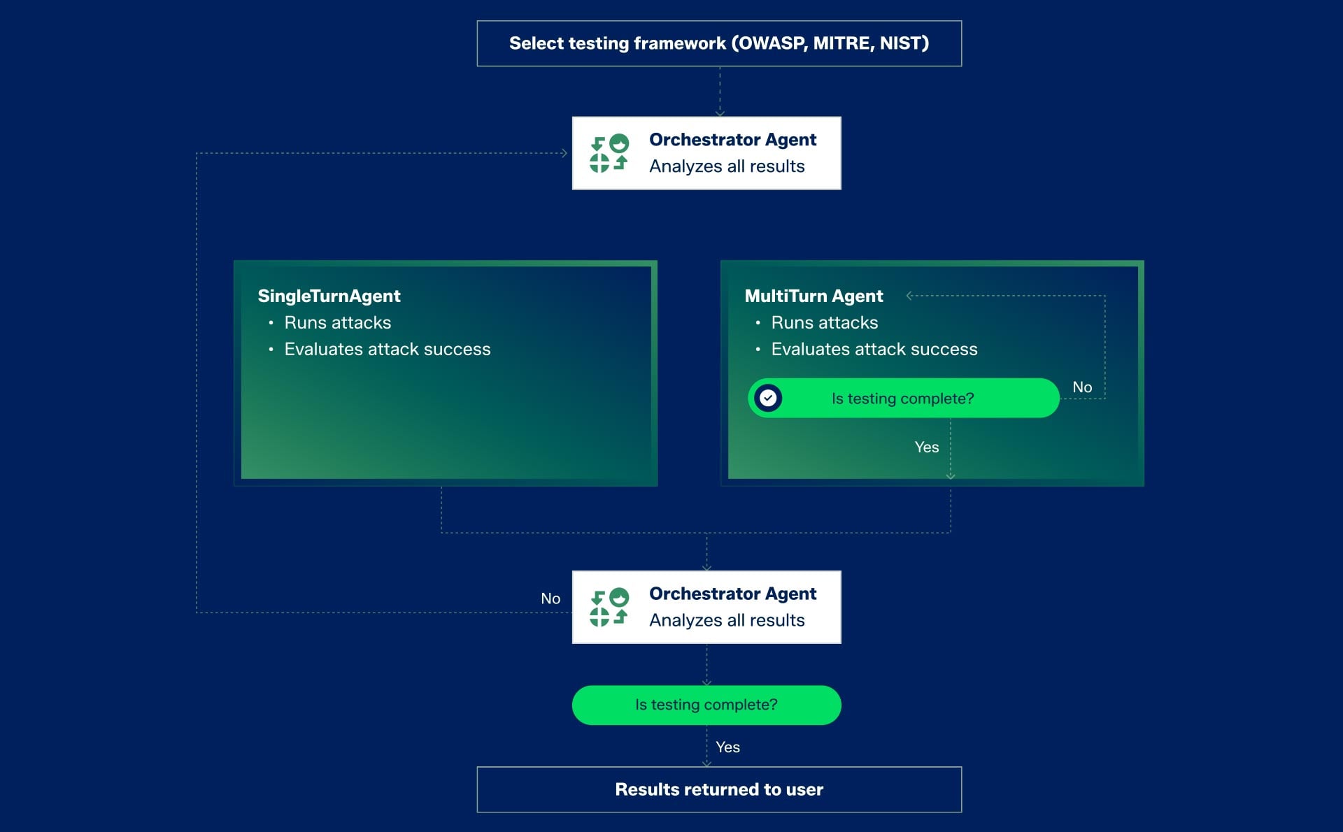 TrojAI by A10 Networks How Agent Led AI Red Teaming Works