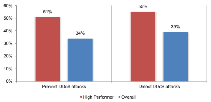 Balkendiagramm, das den Prozentsatz der leistungsstarken CSPs zeigt, die DDoS-Angriffe verhindern und erkennen können