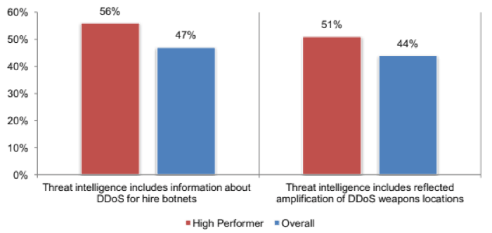 Bar graph of the features of high-performing CSPs' threat intelligence versus that of all survey respondents