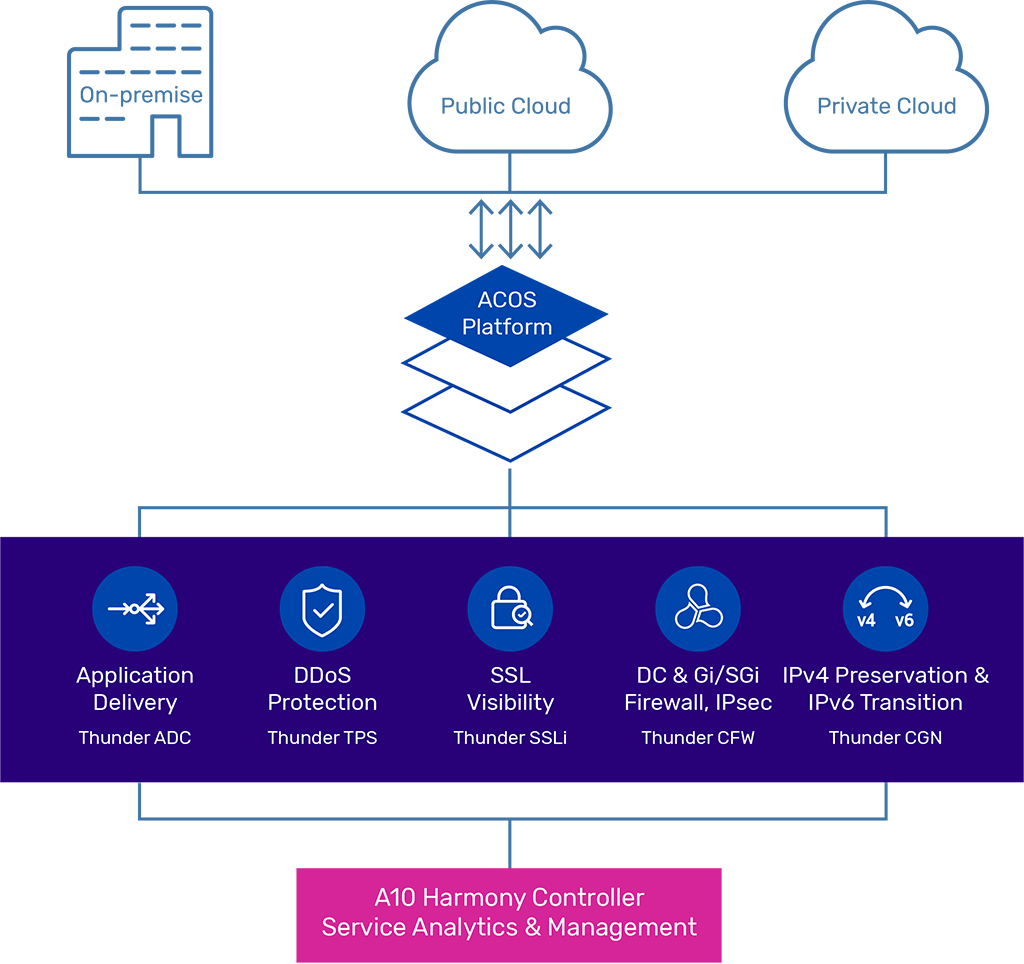 Visual diagram of ACOS topology cloud deployment