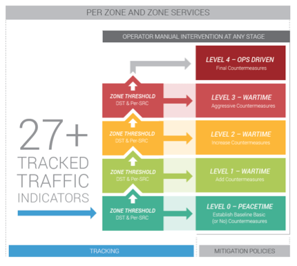 Adaptive Five-level Policy