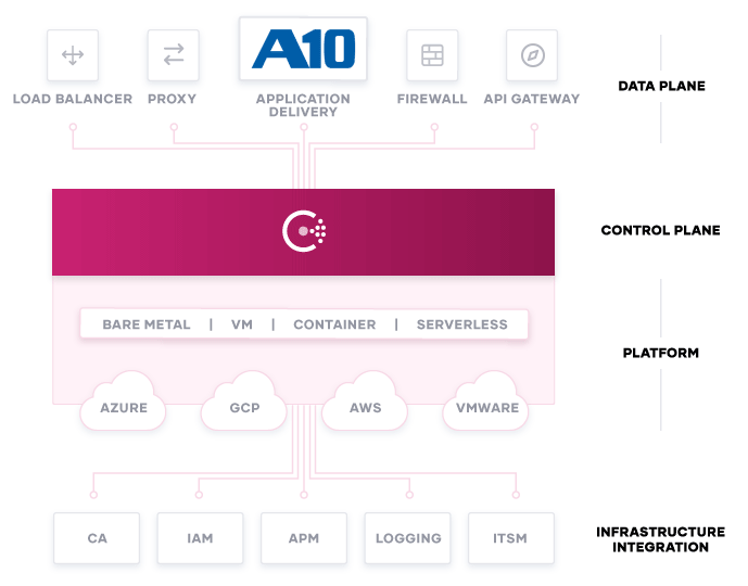 Integration des Ökosystems von ADC und HashiCorp