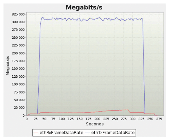 Aggregate BreakingPoint 310+ Gbps untrusted traffic and returned responses (from BreakingPoint report)