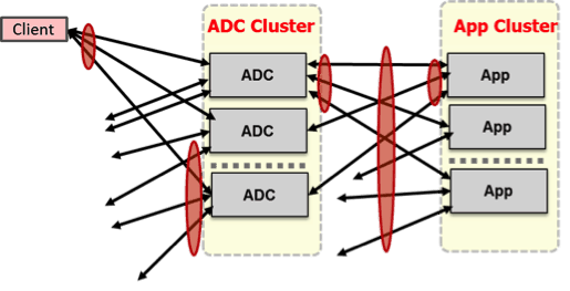 application delivery with microservices