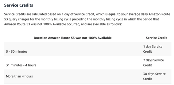 Amazon Route 53 Service Level Agreement