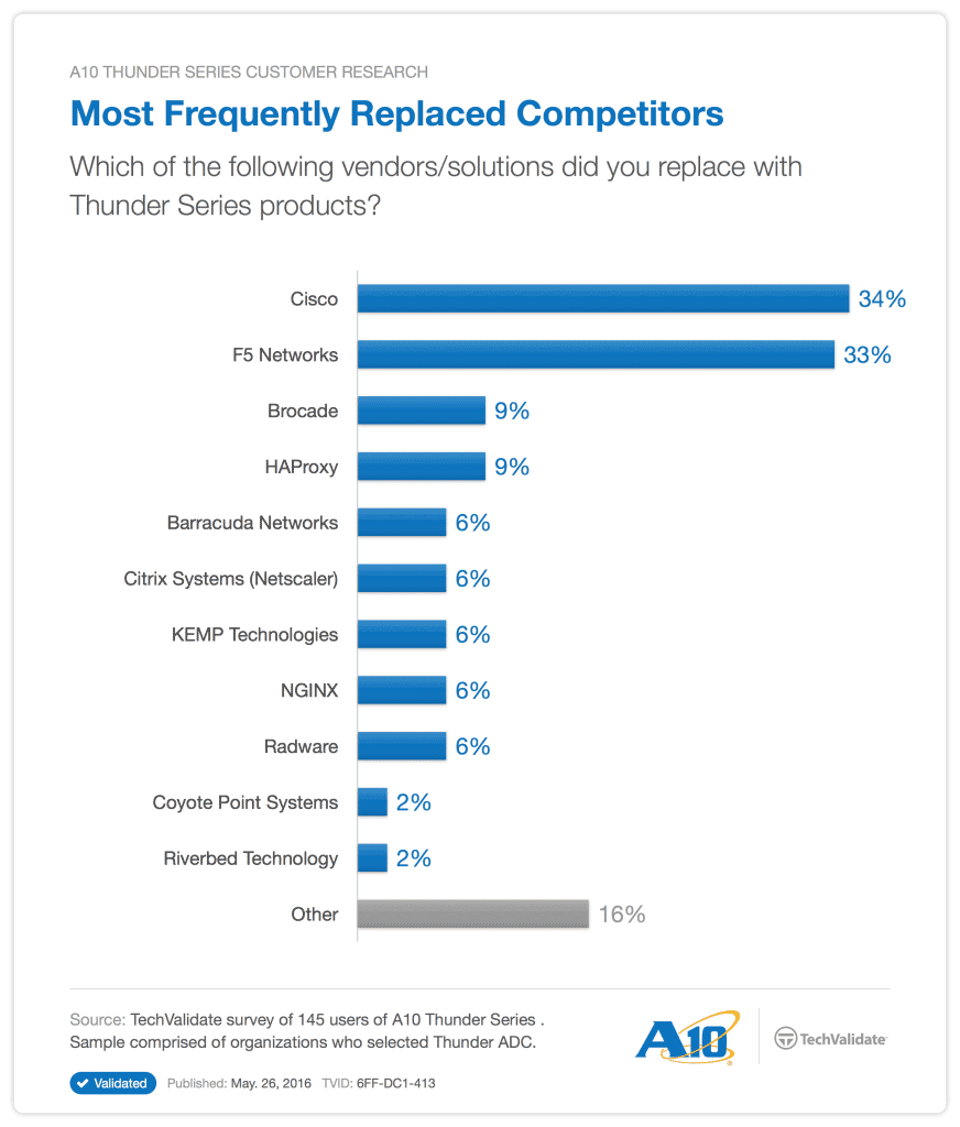 application delivery controller competitors