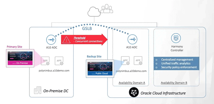 Application Services with Cloud Bursting