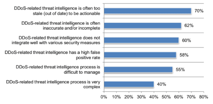 Aspects of threat intelligence that CSPS view as being problems