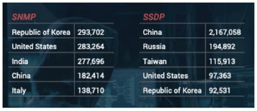 attacked with SNMP-based and SSDP-based weapons