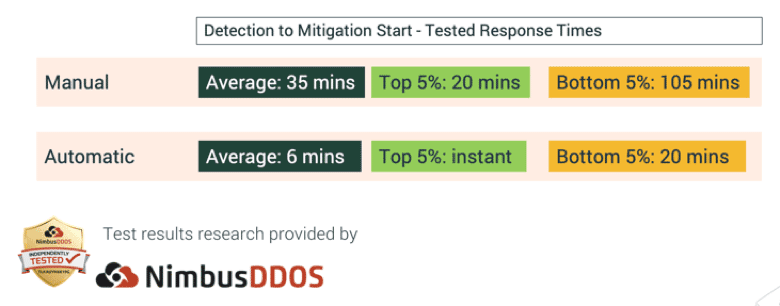 Automated DDoS defenses cut down response time
