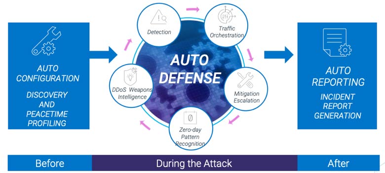 Automated DDoS defenses