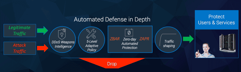 Automated defense in depth