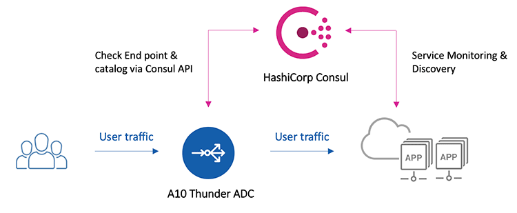 Automatically update server pool configuration based on Consul's service discovery smarts