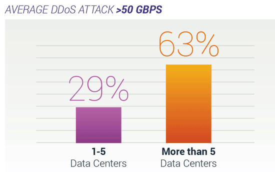 average ddos attack 50 gbps