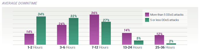 Average downtime