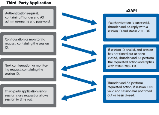 aXAPI Communication