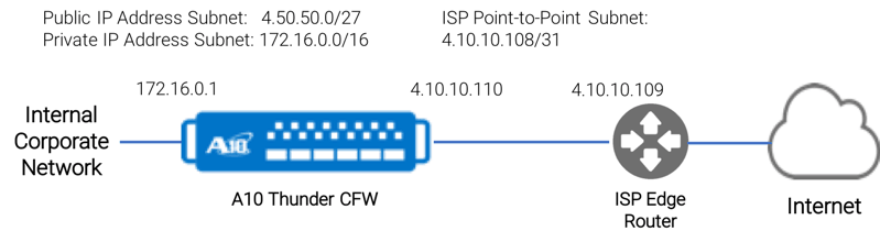 Basic firewall via A10 Thunder CFW