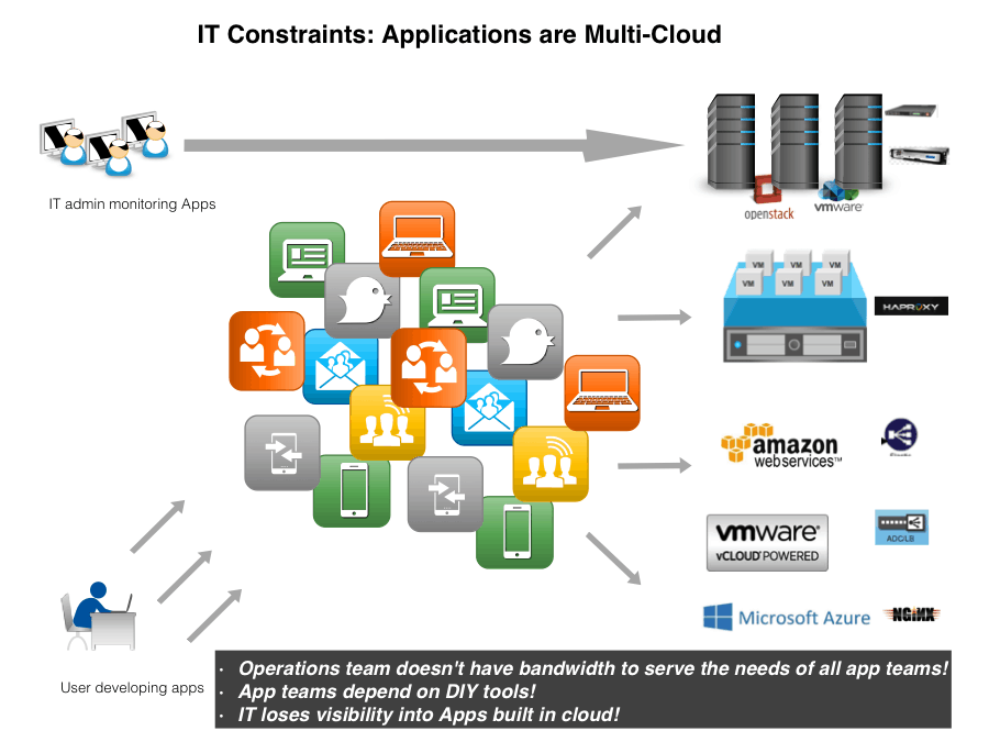 IT Constraints: Applications are Multi-cloud