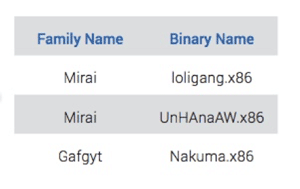 Graphic showing top three binary dropped by malware family