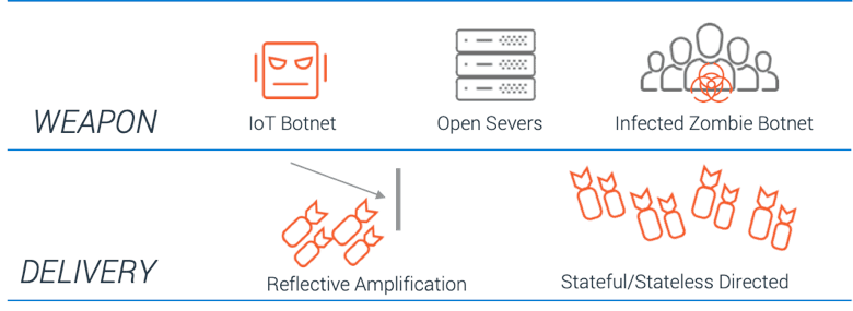 botnet attacks leverage DDoS weaponized malware-infected computers