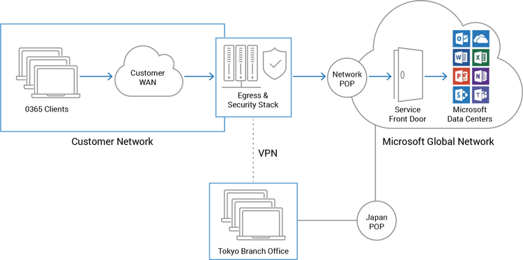 Branch office network architectures