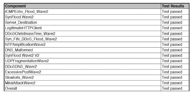 BreakingPoint test results summary