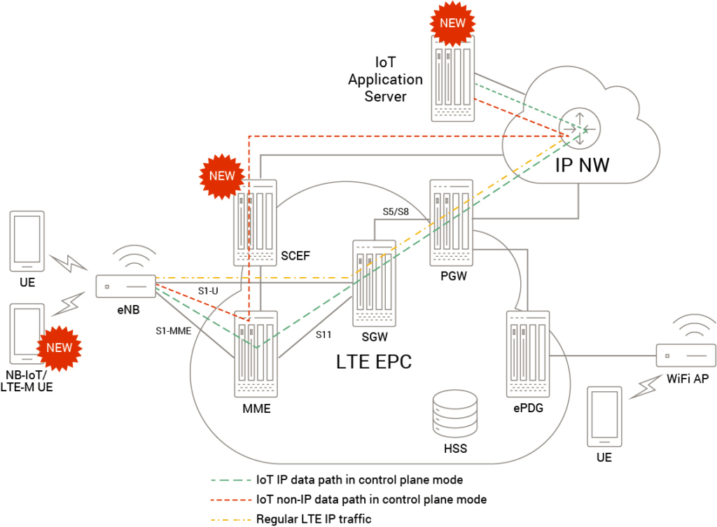 Zelluläres IoT im 4G-LTE-Netz