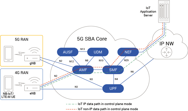 Cellular IoT with 5G SBA Core