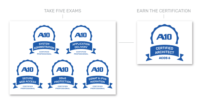 A10 Zertifizierter Architekt