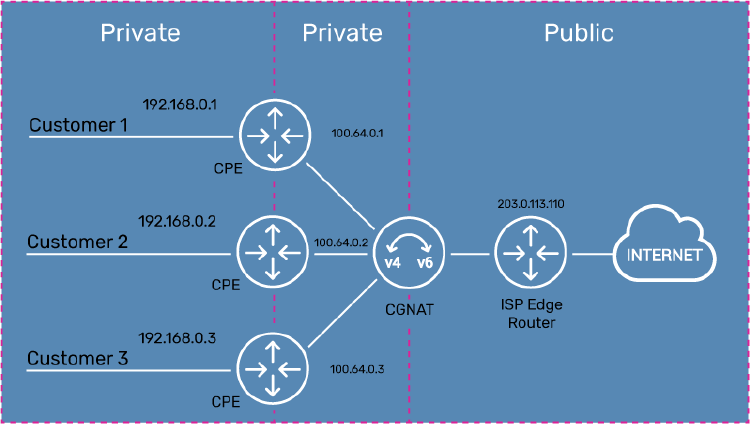 CGNAT enables one IPv4 address to be shared by multiple subscribers