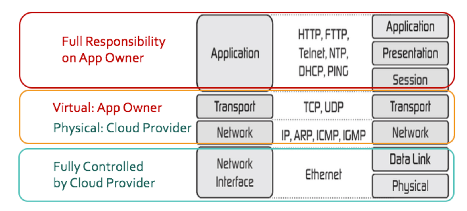 chart shows the division of ownership between cloud providers and app owners