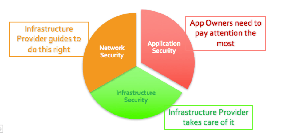 Networks, Application and Infrastructure Security