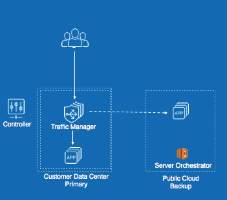 Diagram illustration the Cloud Bursting Architectural Model described above