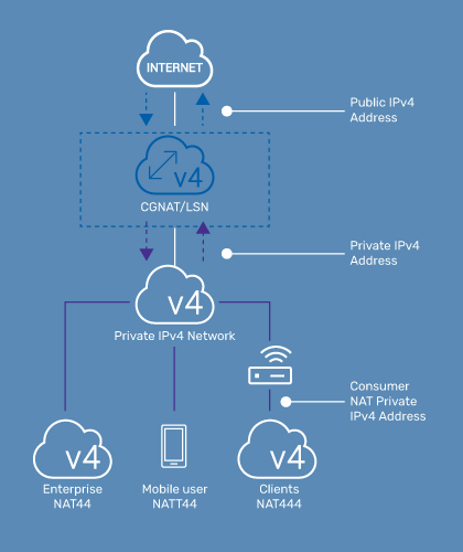 Common Deployment Scenarios for NAT44 and NAT444