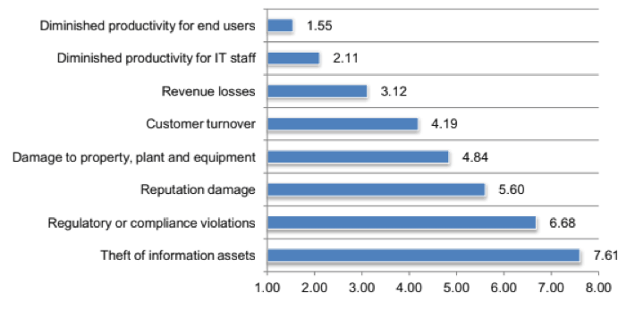 Consequences of DDoS attacks which CSPS ranked according to severity