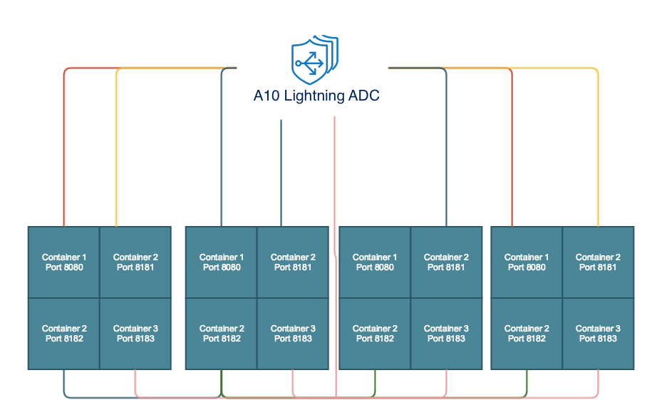 Container based workflows with AppCito