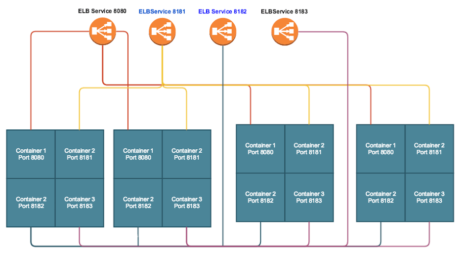 Container-based workloads