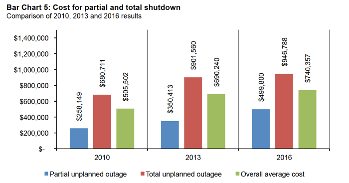 Cost for partial and total shutdown