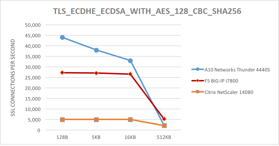 SSL-Offload-Geschwindigkeit von A10 Networks' Thunder ADC im Vergleich zu F5 BIG-IP und Citrix NetScaler